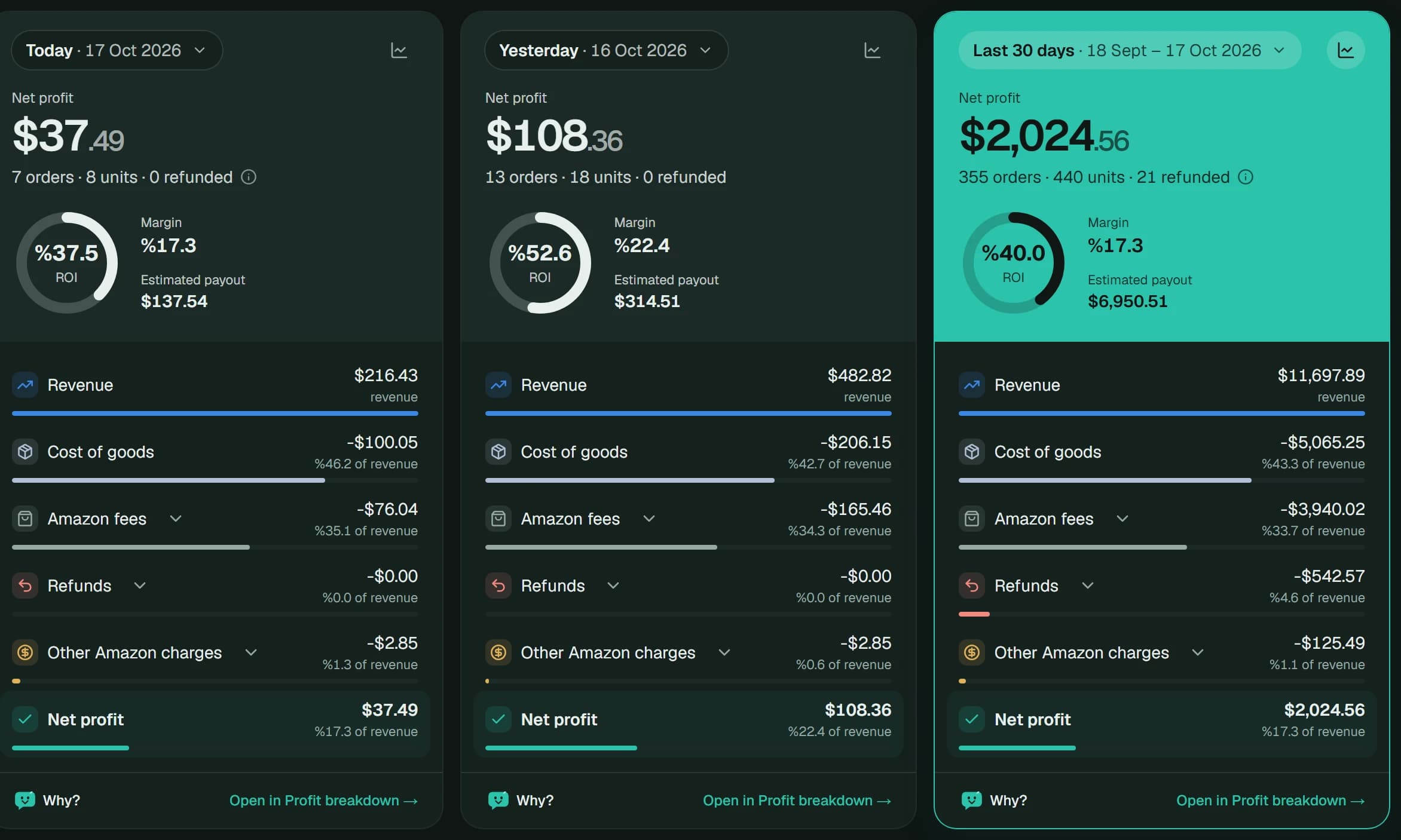 VeraMargin-Dashboard: Nettogewinn, ROI und Kostenzeilen für heute, gestern und die letzten 30 Tage