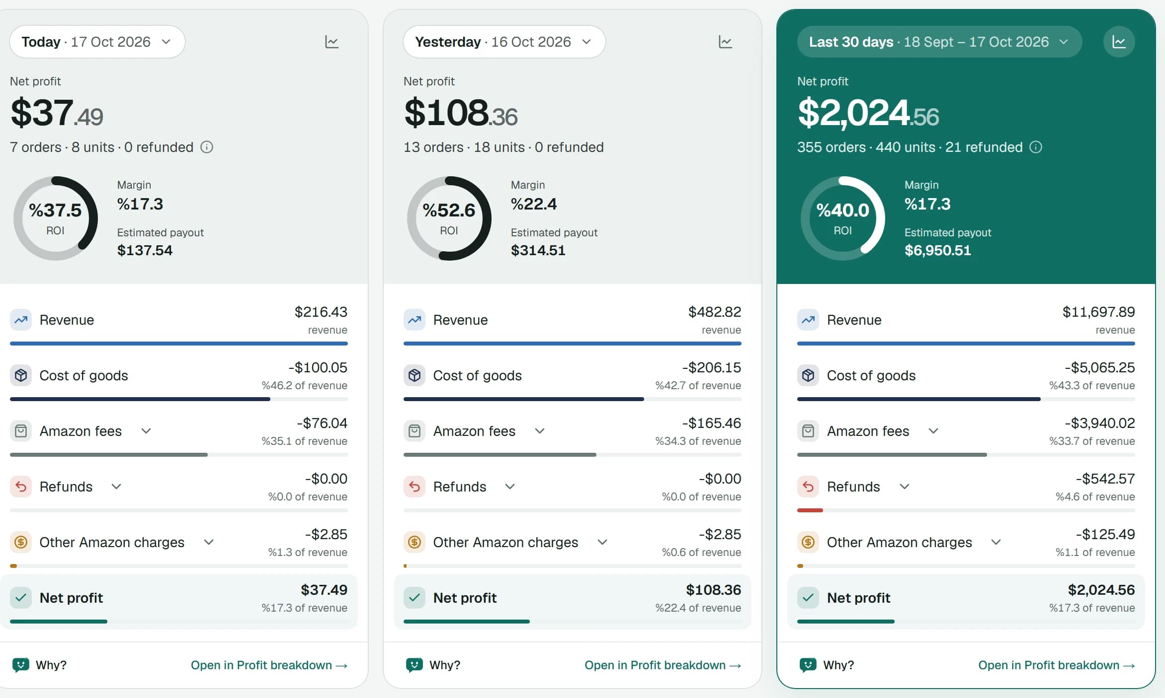 VeraMargin-Dashboard: Nettogewinn, ROI und Kostenzeilen für heute, gestern und die letzten 30 Tage